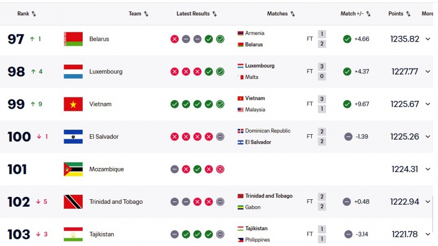 Vietnam return to FIFA top 100 after key milestone confirmed